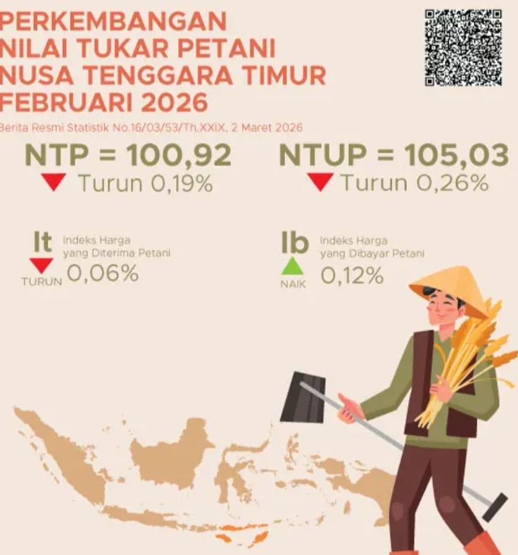Nilai Tukar Petani (NTP) Februari 2026 sebesar 100,92 atau turun 0,19 persen jika dibandingkan denga